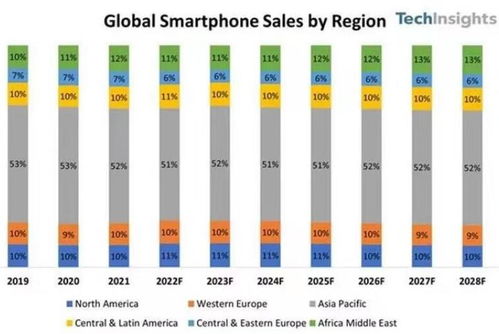 手机排名前十的品牌 最新全球