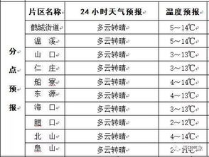 气温升降玩的就是心跳,预计2月上旬以过程性降水天气为主