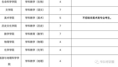 这所师范类学校有点不简单,部分专业,专科生和跨考生都要加试