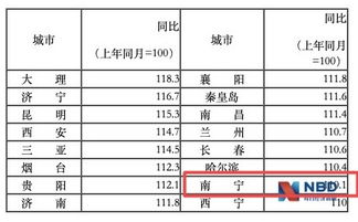 请问：比去年同期上涨％多少，是怎么算的？