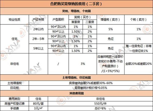 合肥市二手房交易个税多少？