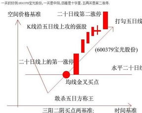 新股民必看 图文教学 K线基准理论图解