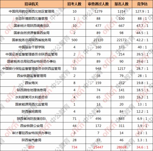 国考 陕西报名人数达2.8万 最热职位1114 1