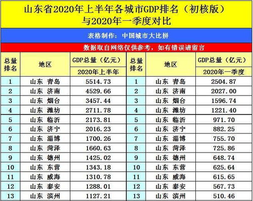 湖北襄阳与山东济宁的2020上半年GDP出炉,两者排名怎样