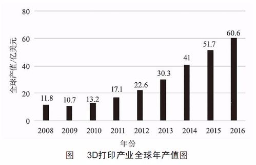 3D技术发展进化了多少年？