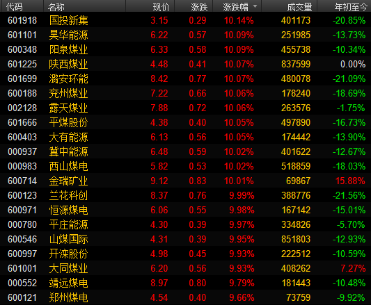 兖州煤业和昊华能源都套了差不多40%，大概多久能解套啊