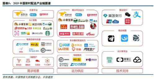 中信建投证券 即时配送是新零售领域里的新基建