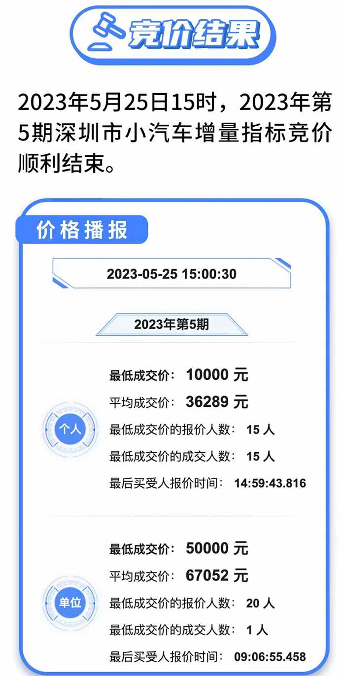 一个车牌指标成交价格表【24H快速办理】