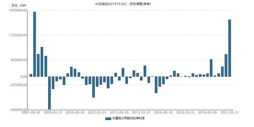 中远海控股票明天预测,中远海控业绩暴增52倍