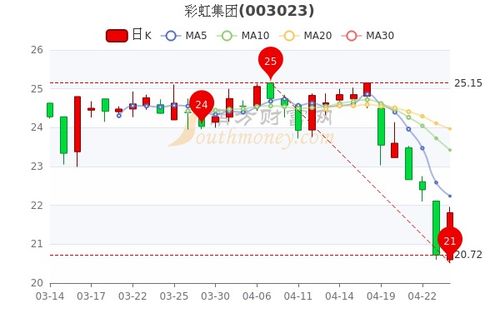 彩虹集团股票,彩虹集团股票：持续上涨的投资热点