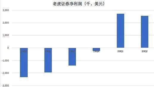 老虎证券，积木股票，富途证券和牛气股票哪个产品炒美