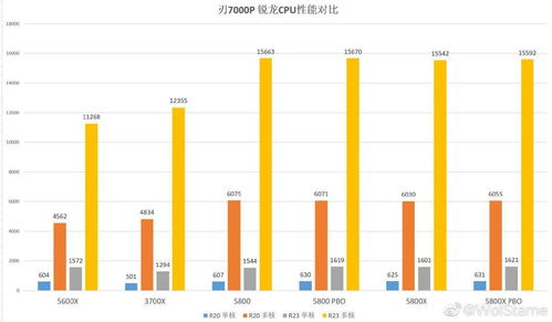 AMD Ryzen 7 5800可以通过PBO解锁功耗 性能发挥与5800X几乎一致