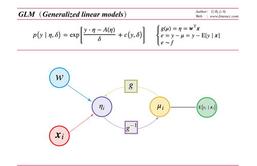 广义线性模型包括哪些模型(广义线性模型与一般线性模型的区别)