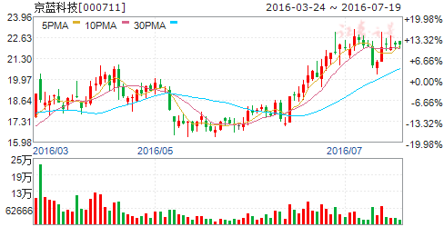 京蓝科技股票为什么跌