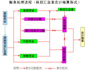 会计核算形式有哪些