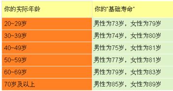 科学家公布 寿命计算器 ,快来算算你大概能活多少岁 