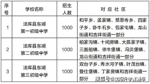 2021沈阳13个区县初中学区划片方案发布