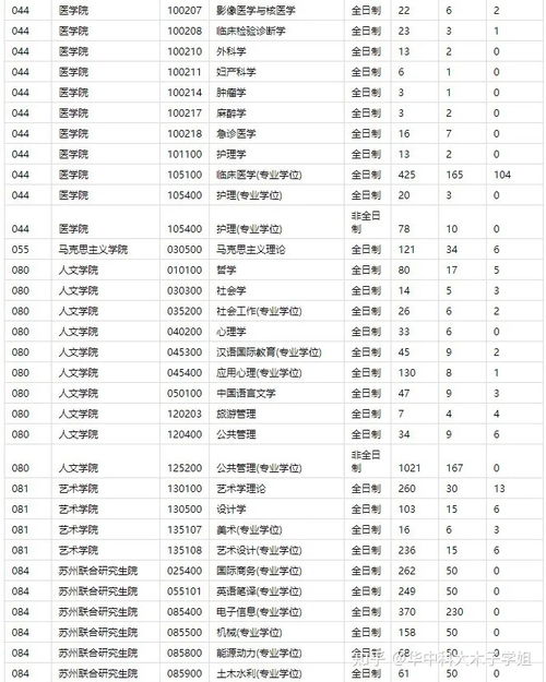 东南大学2022考研各个专业报录比