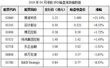 2019年04月港股IPO行情总揽 七股登港,禅游科技暗盘与首日表现最佳