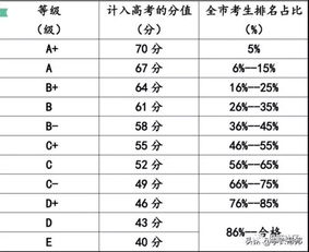 上海赋分制不建议选哪几科