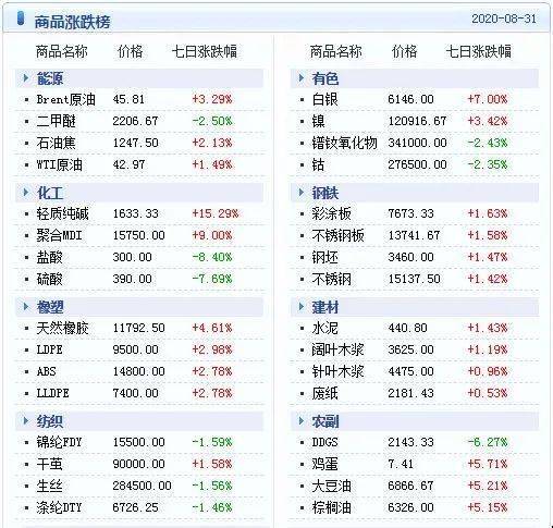 大宗商品数据每日播报 2020年9月1日