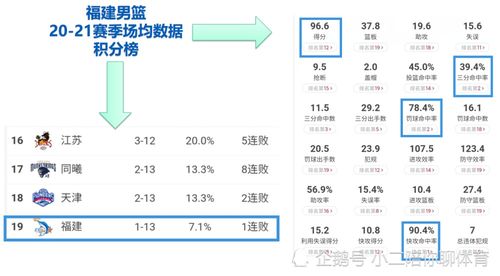 强弱对抗却创造多项得分纪录 福建队找到争胜办法 3名球员场均得分20