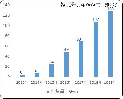 如何写动力锂电池市场营销战略和战术计划及步骤