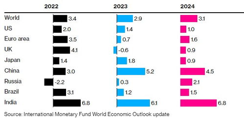 国际货币基金2018年世界GDP排名