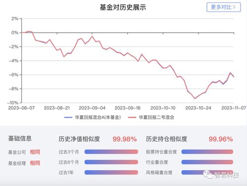 华夏回报混合a(002001)基金主