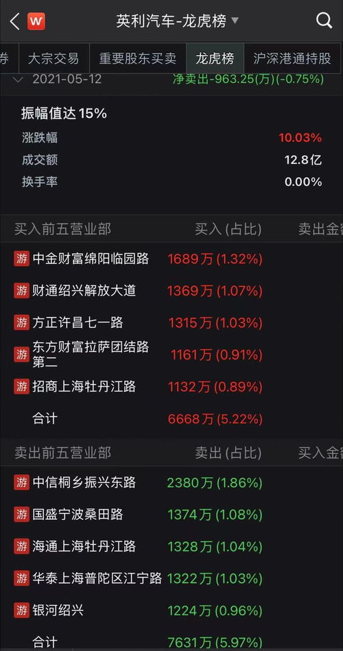 涨停刹不住 狂揽16个涨停板后走出地天板行情,有人卖掉 ST众泰后追入