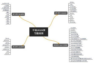 java开发要学哪些东西,掌握Java开发：你需要掌握的五大技能与三大思维