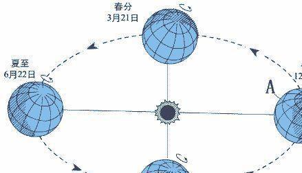 四季的形成是太阳光照的角度不同决定的 实际上还有大气层的作用