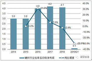 2019年一季度中国辅料行业营业收入 净利润及毛利率统计分析