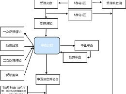 成立公司的流程？