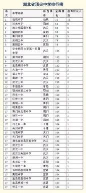 2016中国高考状元调查报告湖北篇