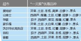 省城1月中旬 一元菜 菜品公布 