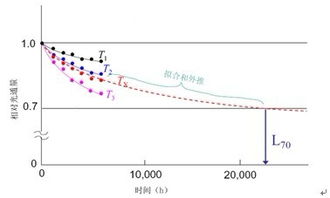 浅谈LED热特性与寿命检测技术原理及应用 