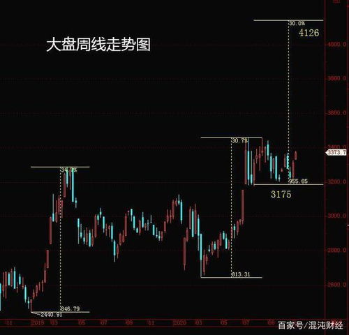 大盘后市如何？股票000031后市如何？