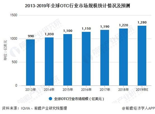 2020年全球OTC行业市场现状及发展前景分析 未来五年市场规模将超1600亿美元 