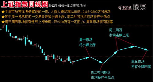 下周股市预测及点评 