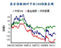 指数基金折价率高低