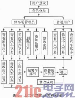 停车场系统上位机,急!急!急!毕业论文:停车场管理系统设计