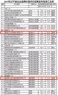 盘锦品牌设计公司排名(盘锦品牌设计公司排名前十)