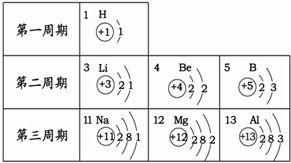 根据表提供的信息,下列判断错误的是 A.元素所在的周期数等于其原子的电子层数 B.原子 
