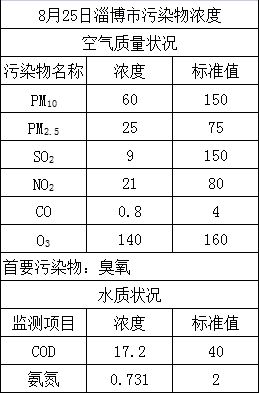 淄博市天气预报 雨水情信息 空气质量 水质状况 物价信息