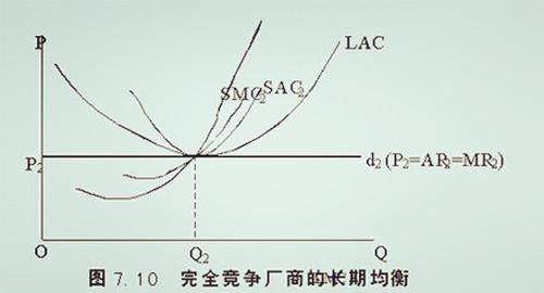 完全竞争条件下，经济利润为何为零？