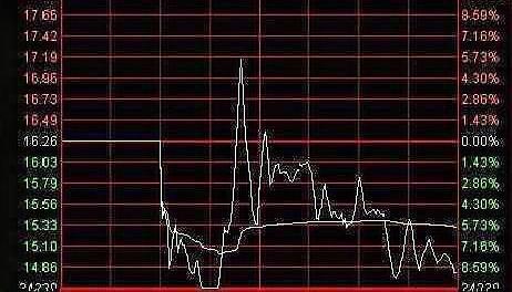 有些股票长期横盘后拉高继续横盘这时堆量是怎么回事