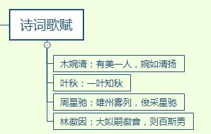 不知道思维导图怎么用 连起名字的套路都帮你想好啦 