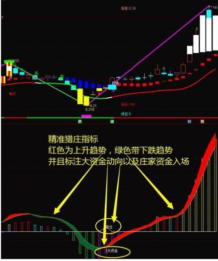 股市中的拉高是什么意思