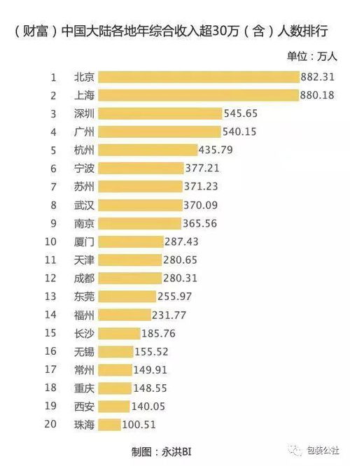 包装工程师的工资福利统计汇总统计